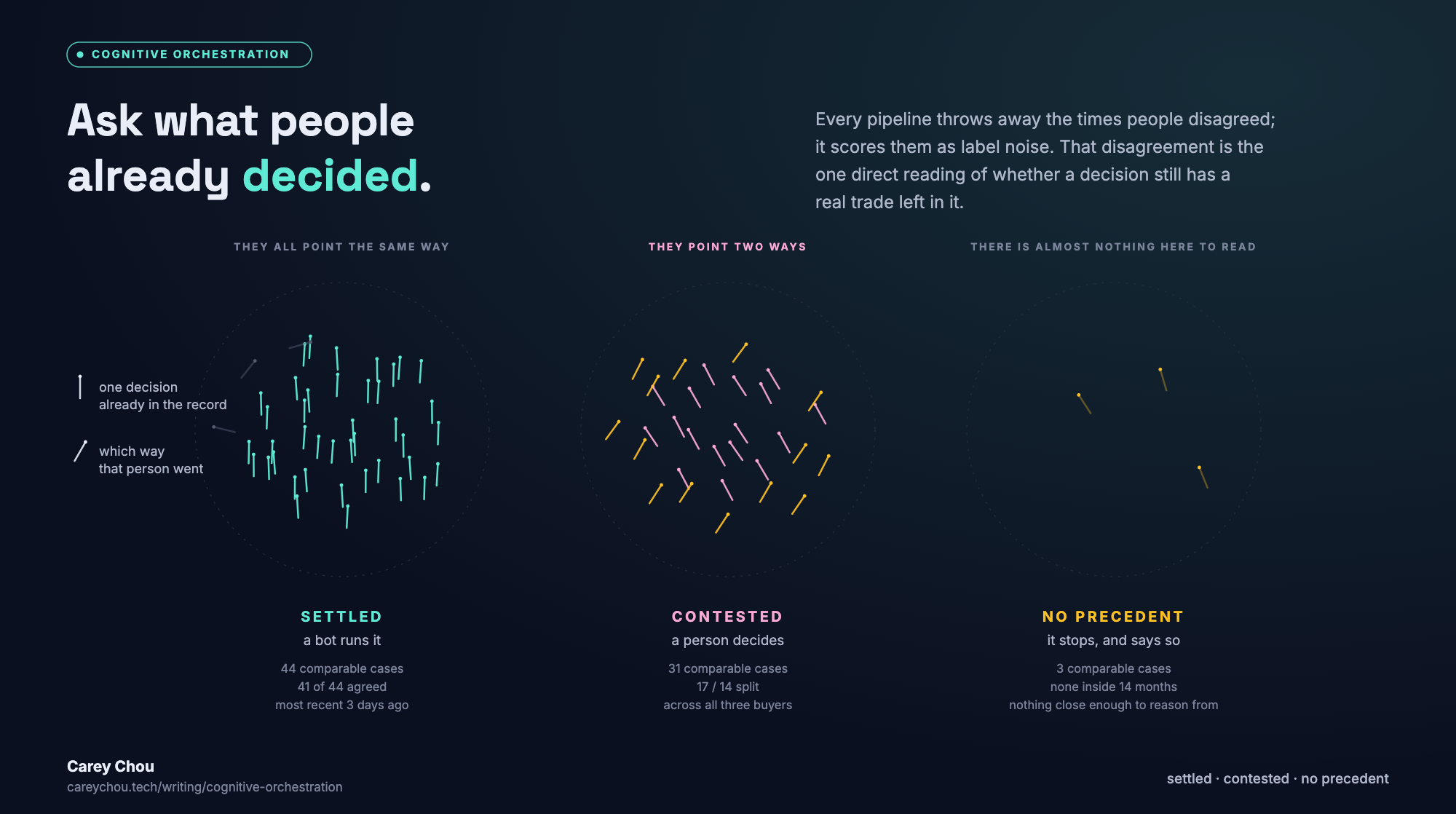 Three groups of past decisions, read by which way they point. In the first, forty-four comparable cases nearly all point the same way; forty-one of forty-four agreed, so the case is settled and a bot runs it. In the second, thirty-one cases point two ways, seventeen against fourteen, and the split runs across all three buyers, so the case is contested and a person decides. In the third there are only three faint marks, none inside fourteen months, so there is no precedent and the system stops and says so.
