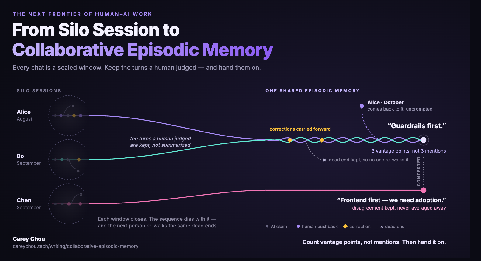 From silo session to collaborative episodic memory. On the left, three sealed windows: Alice in August, Bo in September and Chen in September. Inside each, a short thread of AI claims, a human pushback, a correction and a dead end that drops away when the window closes, so the next person re-walks the same dead ends. On the right the threads are not summarized - the turns a human judged are kept and handed on. Alice's and Bo's threads braid into one shared strand carrying their corrections forward, with the dead end kept so no one re-walks it, and Alice returns in October unprompted to join it. That strand resolves to “Guardrails first”, counted as three vantage points rather than three mentions. Chen's thread stays separate and runs straight to “Frontend first, we need adoption”, marked contested - the disagreement is kept, never averaged away.