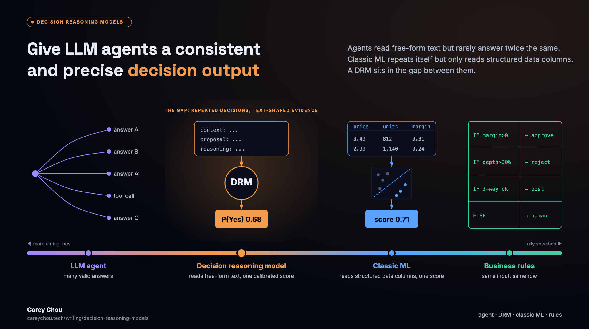 Four ways to make a decision, laid out left to right on one ambiguity bar. An LLM agent fans one input out into several different answers. A decision reasoning model reads context, proposal and reasoning as free-form text and returns one calibrated P(Yes) of 0.68. Classic ML reads structured data columns (price, units, margin), draws a decision boundary and returns a score of 0.71. Business rules map IF conditions to fixed actions. The decision reasoning model is highlighted in the gap between the agent and classic ML.