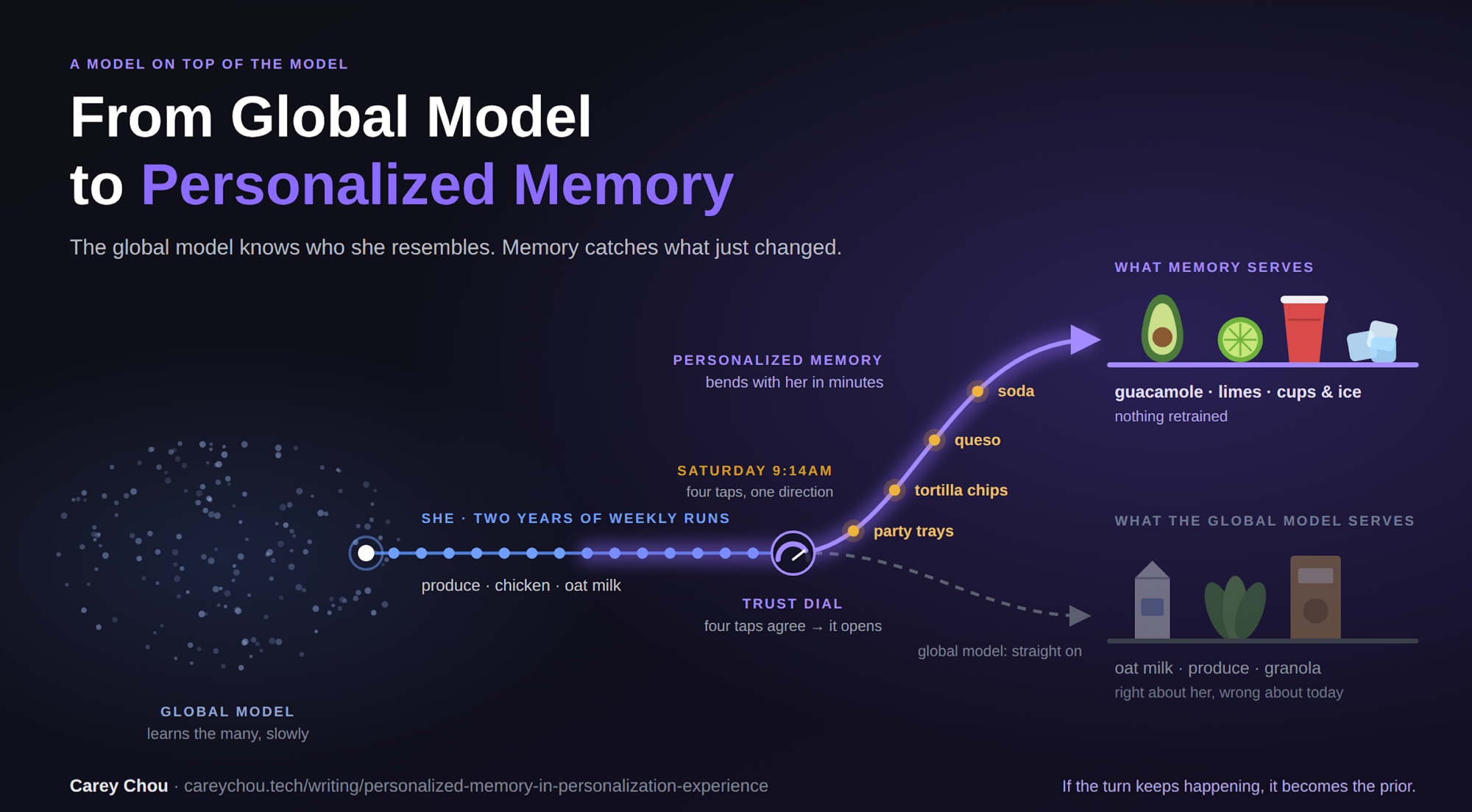 From global model to personalized memory. On the left a faint cloud of dots is the global model, which learns the many slowly. A steady track runs out of it for two years of her weekly runs: produce, chicken, oat milk. On a Saturday at 9:14am four taps land in one direction - party trays, tortilla chips, queso, soda - and because the four agree, a trust dial opens and the track bends upward into personalized memory, which shifts in minutes. The global model's own path carries straight on, dashed and grey. The two paths end at two different shelves: memory serves guacamole, limes, cups and ice with nothing retrained, while the global model serves oat milk, produce and granola - right about her, wrong about today. If the turn keeps happening, it becomes the prior.
