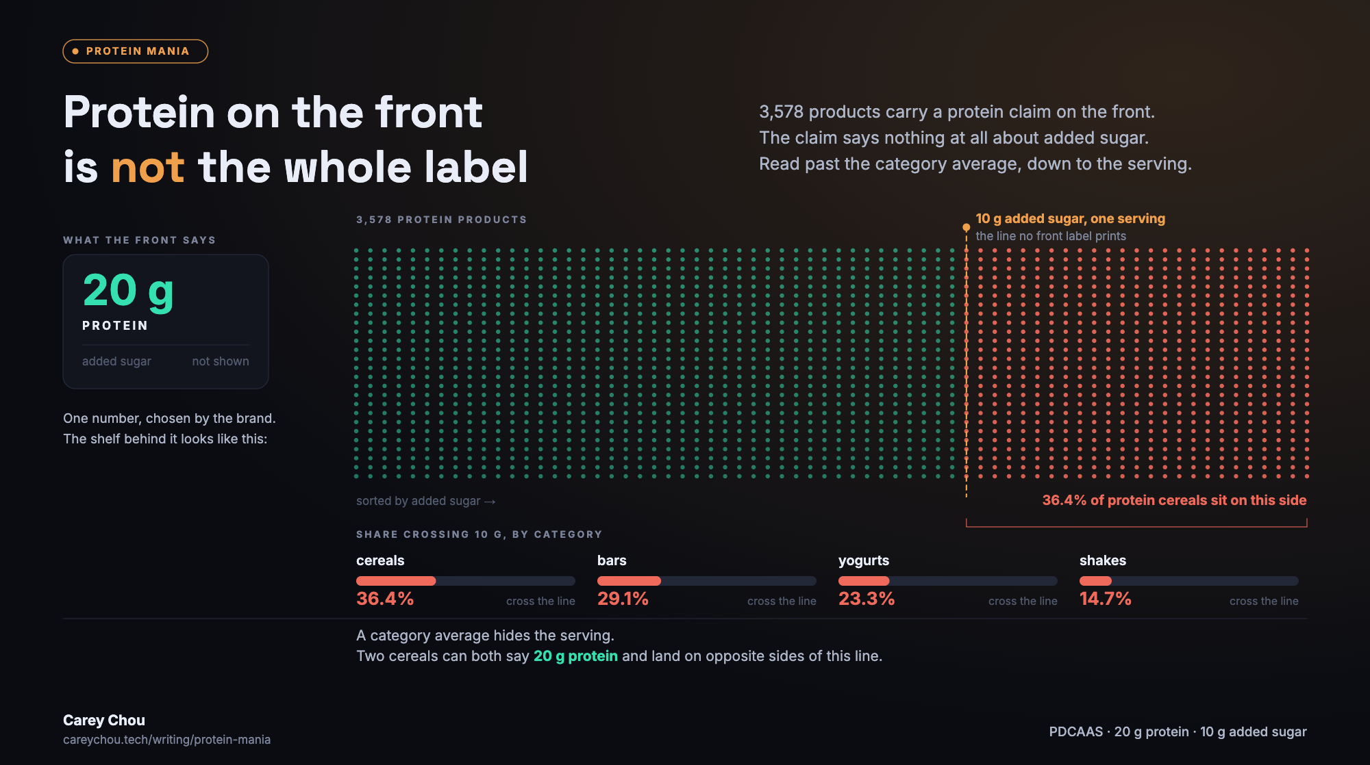 A field of 3,578 dots, one per product carrying a protein claim, sorted by added sugar. A vertical rule marks 10 g of added sugar in one serving; 36.4% of the dots fall past it. At left, a front-of-pack card shows 20 g protein and, beneath it, added sugar: not shown. Below, four bars give the share crossing 10 g by category: cereals 36.4%, bars 29.1%, yogurts 23.3%, shakes 14.7%. Two cereals can both say 20 g protein and land on opposite sides of the line.