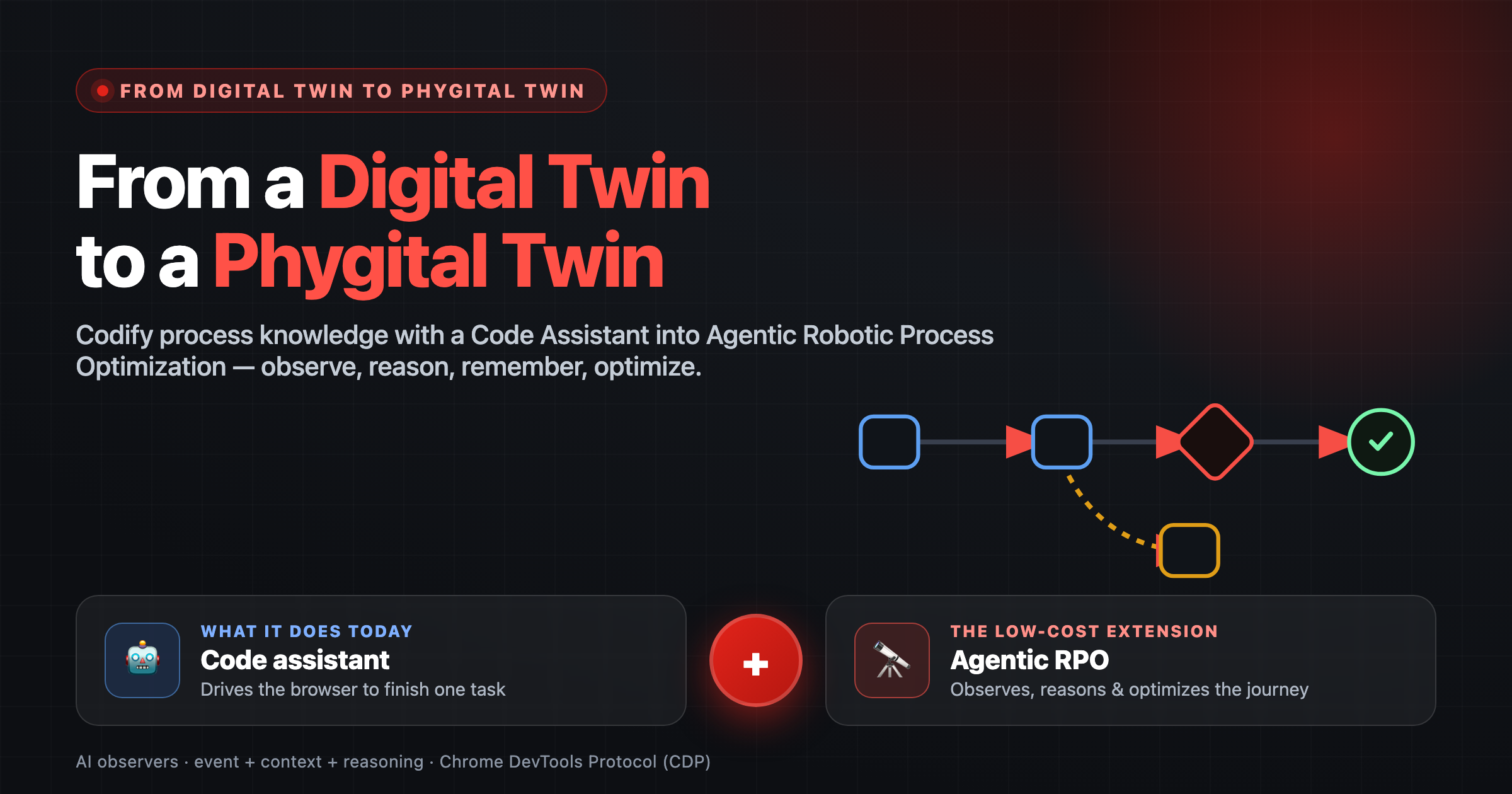 From a Code Assistant to Robotic Process Optimization — the same AI that drives your browser can observe, remember, and optimize how work really flows
